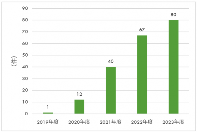 森林経営管理制度における森林保険の契約実績の推移の図
