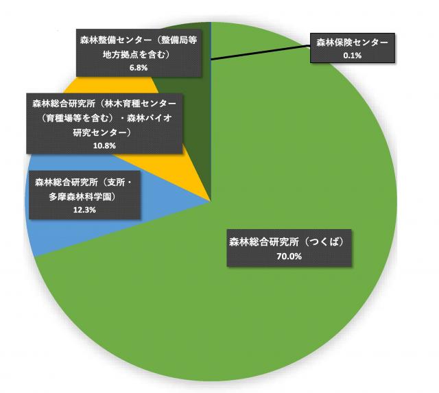 2023年度の事業所ごとのエネルギー使用量割合の図