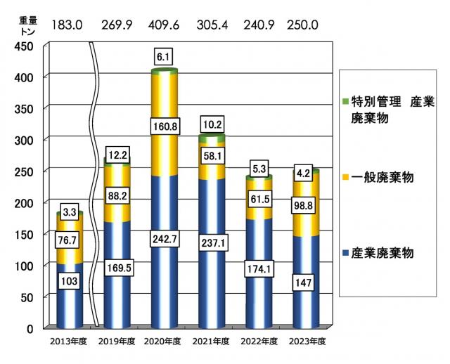廃棄物排出量を年度別に表した図