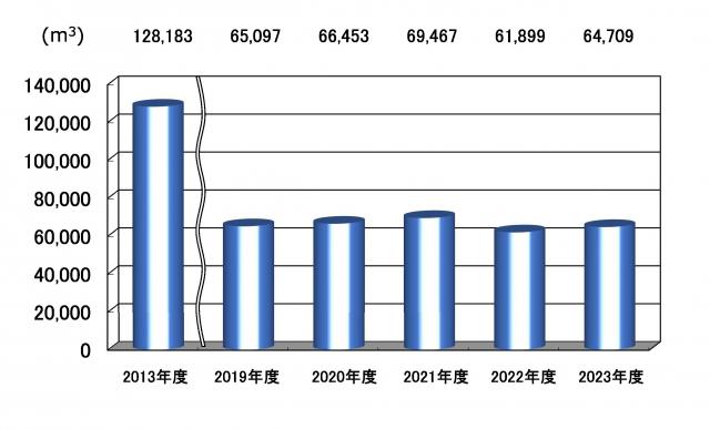 上水使用量の年度別推移（研究開発部門）の図