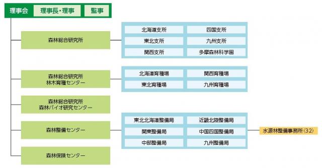 組織図