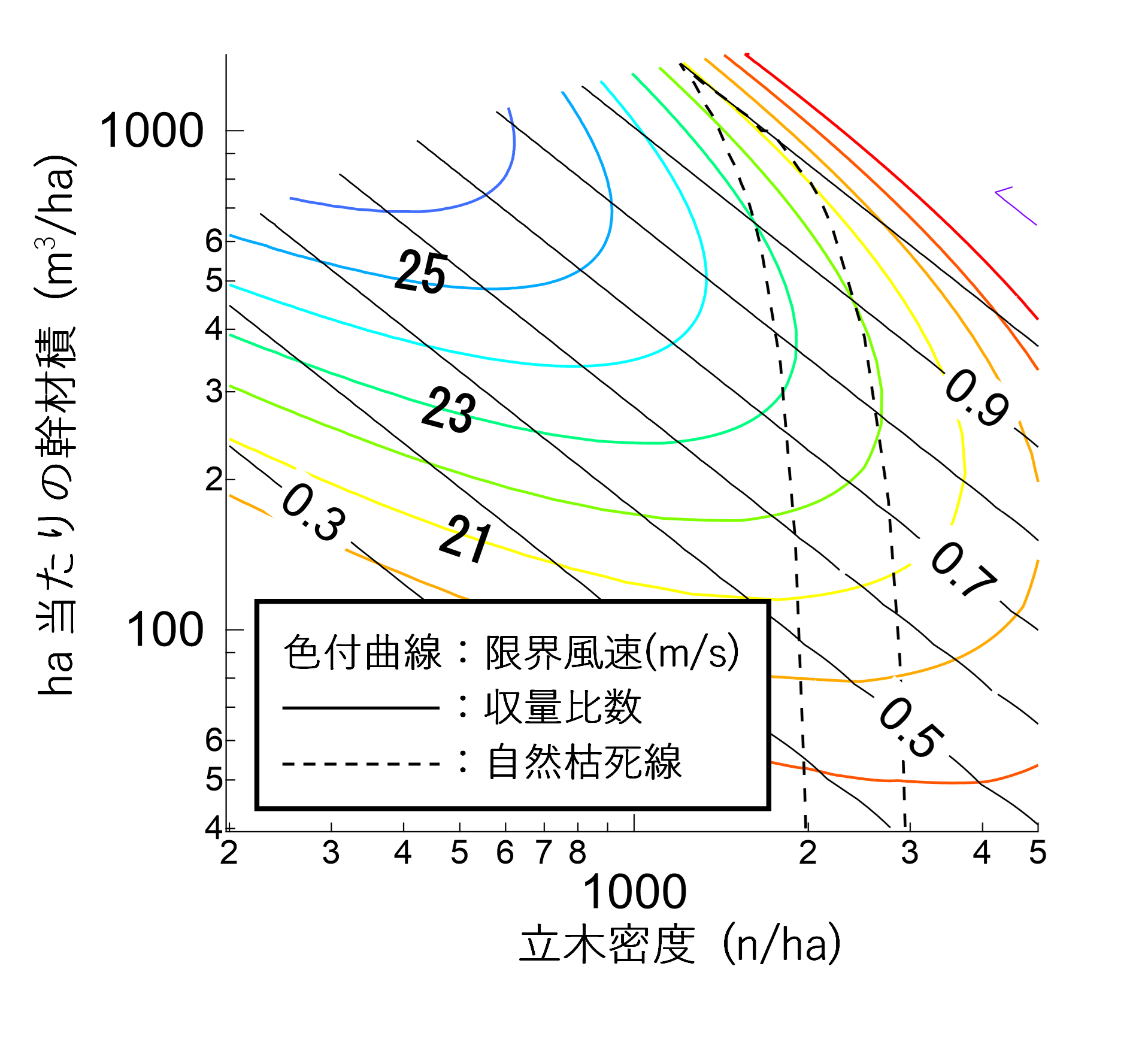 林分密度管理図上での風害限界速度