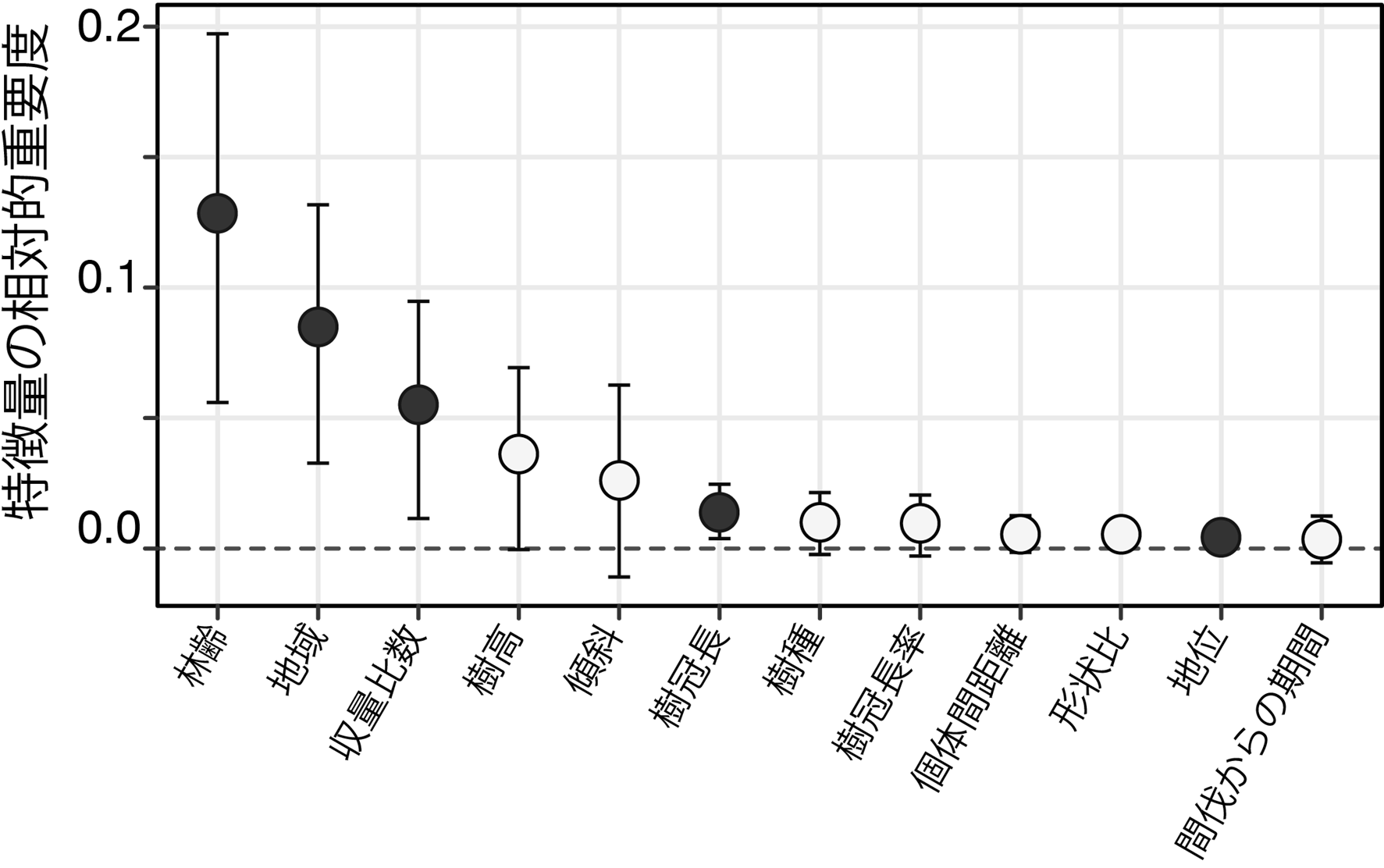 間伐による樹冠長の変化に影響を与える要因