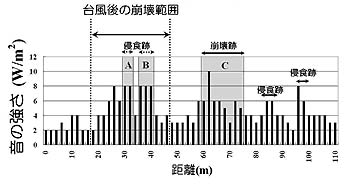 図2　台風前の地下流水音の分布
