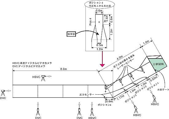 図１　大規模模型水路の模式図と計測センサーの配置