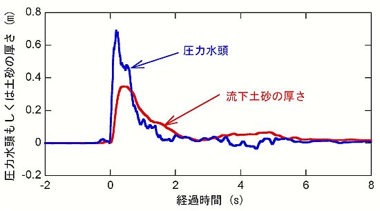 図２　圧力水頭と流下