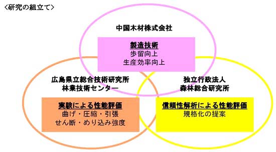 ＜研究の組立て＞