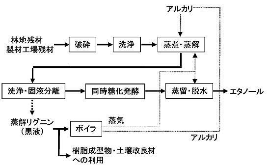 図３　バイオエタノール製造システムのブロックフローシート