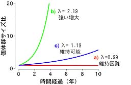 図２　林冠状態ごとのニワトコ個体群の増減