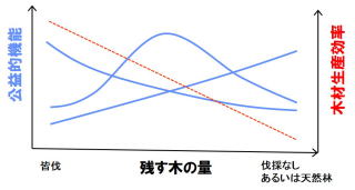 img_tradeoff 保持量と公益的機能のトレードオフ