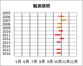 調査期間