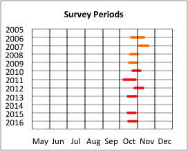 Survey Periods