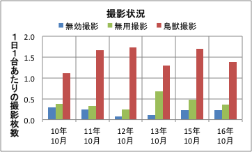 撮影頻度