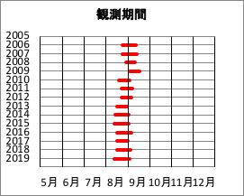 調査期間