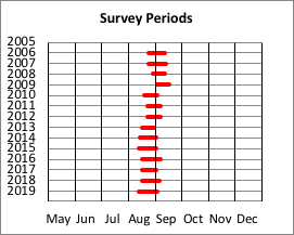 Survey Periods