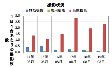 撮影頻度