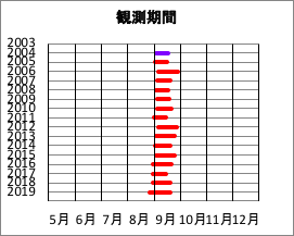 調査期間