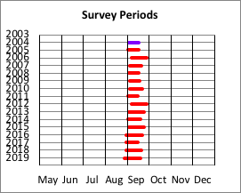 Survey Periods