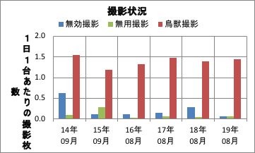 撮影頻度