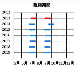 調査期間
