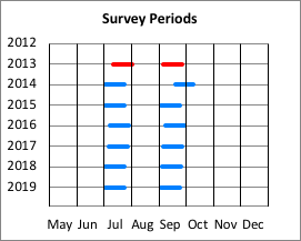 Survey Periods