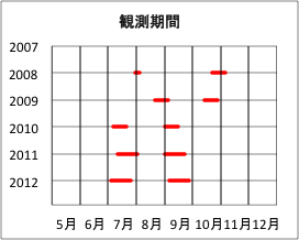 調査期間