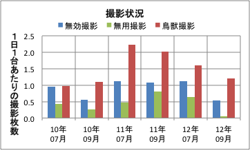 撮影頻度
