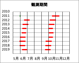 調査期間