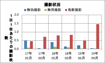 撮影頻度