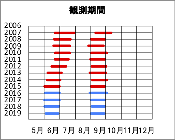 調査期間