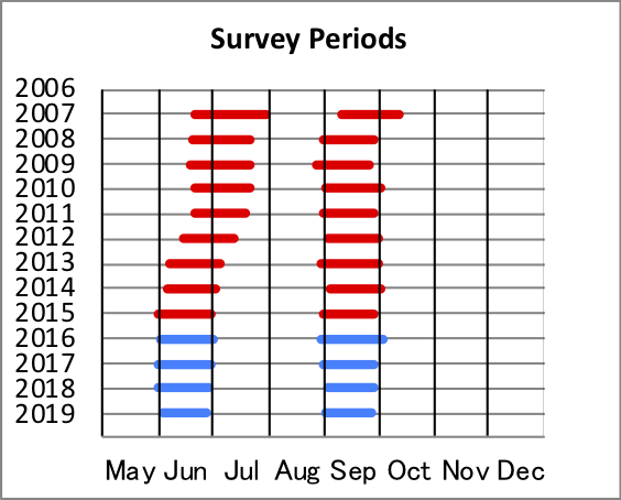 Survey Periods
