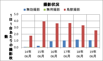 撮影頻度