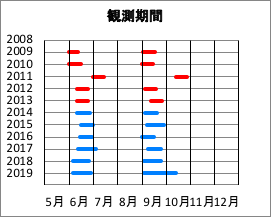 調査期間