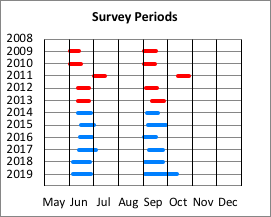Survey Periods