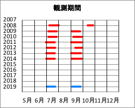 調査期間