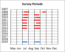Survey Periods
