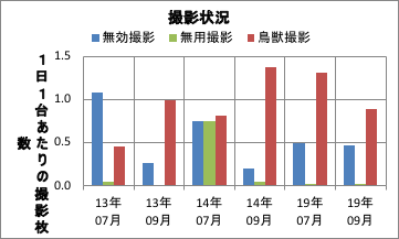 撮影頻度