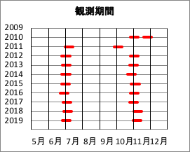 調査期間