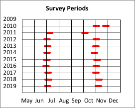 Survey Periods