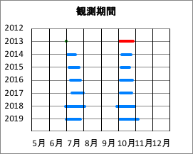 調査期間