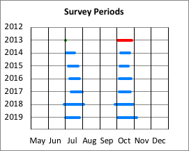 Survey Periods
