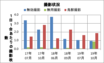 撮影頻度