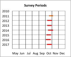 Survey Periods