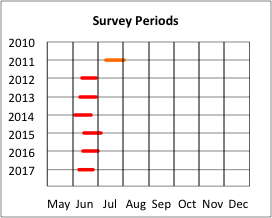 Survey Periods