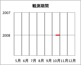 調査期間