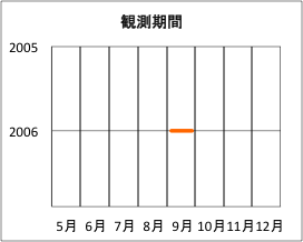 調査期間