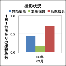 撮影頻度