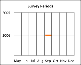 Survey Periods