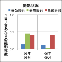 撮影頻度