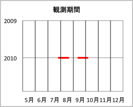 調査期間